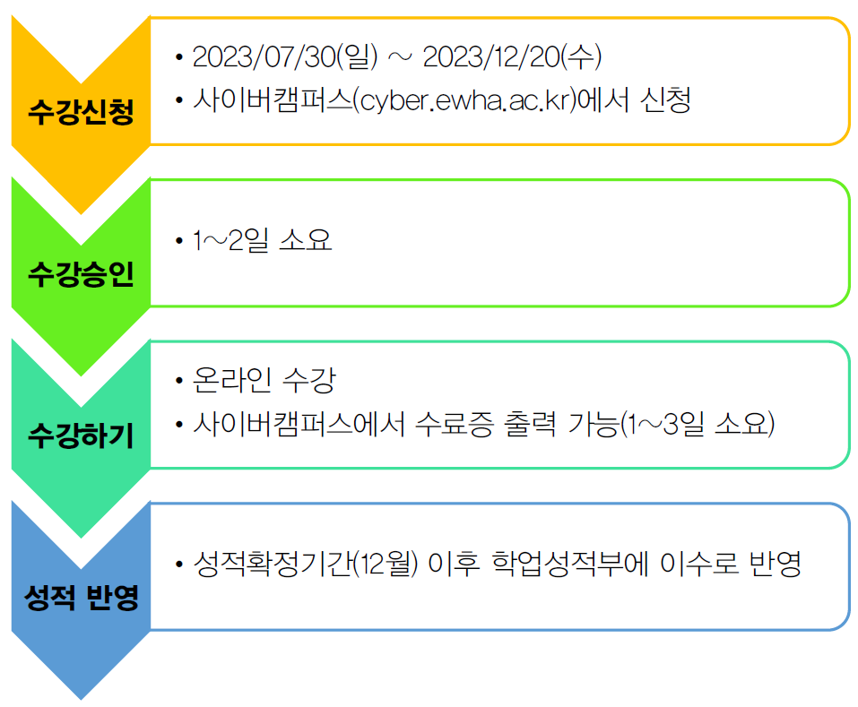 첫째, 수강신청은 2023/07/30(일)부터 2023/12/20(수)까지, 사이버캠퍼스(cyber.ewha.ac.kr)에서 신청. 둘째, 수강승인에 1~2일 정도 소요. 셋째, 수강은 온라인으로, 이수 후 사이버캠퍼스에서 수료증 출력 가능. 단, 이수증 출력에 1~3일 소요. 넷째, 성적 반영은 성적확정기간(12월) 이후 학업성적부에 이수로 반영