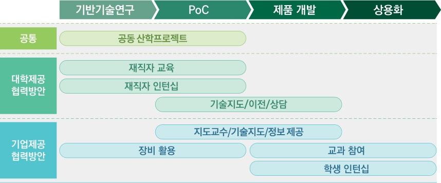 수혜자 중심의 프로젝트 기반 산학협력 모델