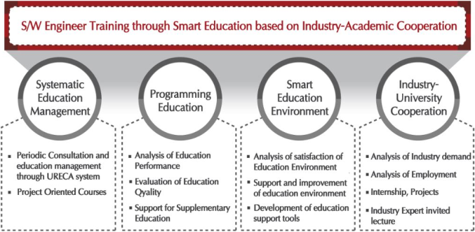 img for S/W Engineer Training through Smart Education based on Industry-Academic Cooperation