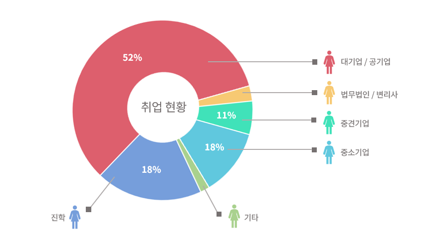 1998년부터 2014년 2월까지의 졸업생 취업현황