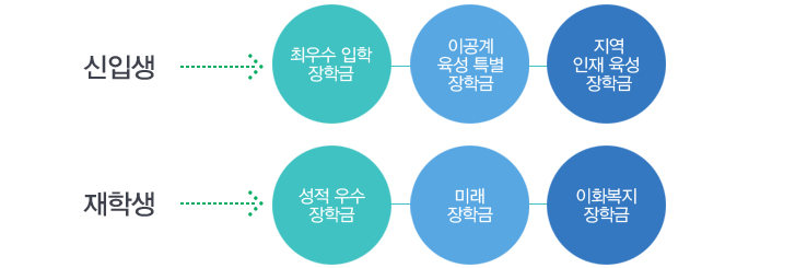 장학금안내