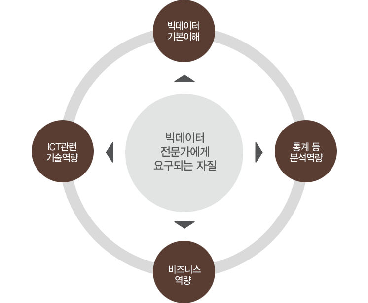 빅데이터 기본이해, 통계 등 분석역량, 비즈니스 역량, ICT관련 기술역량, 빅데이터 전문가에게 요구되는 자질