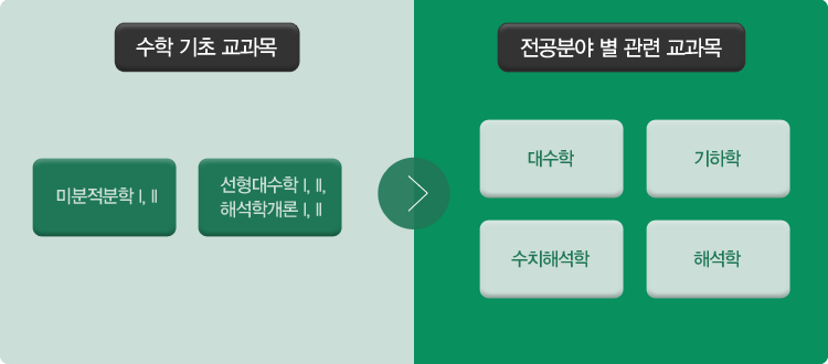 수학과 전공 로드맵