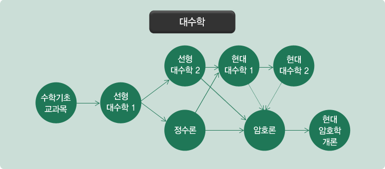 수학과 전공 로드맵