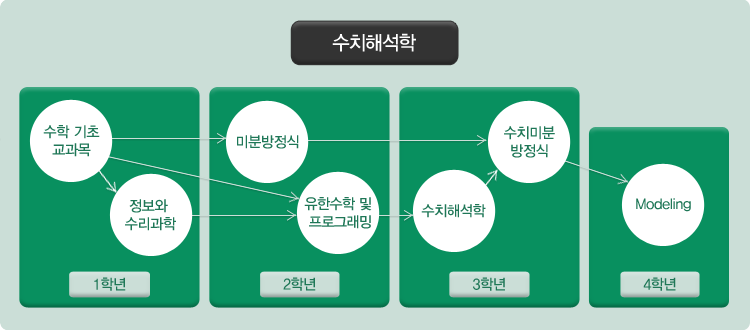 수학과 전공 로드맵