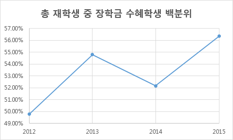 총 재학생 중 장학금 수혜학생 백분위