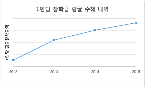 1인당 장학금 평균 수혜 내역