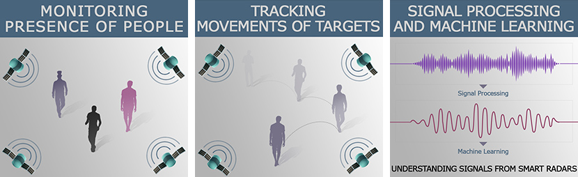 MONITORING PRESENCE OF PEOPLE, TRACKING MOVEMENTS OF TARGETS, SIGNAL PROCESSING AND MACHINE LEARNING