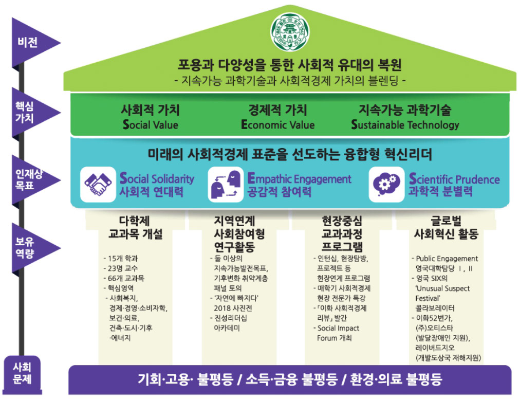 이화여자대학교 사회적경제협동과정 비전