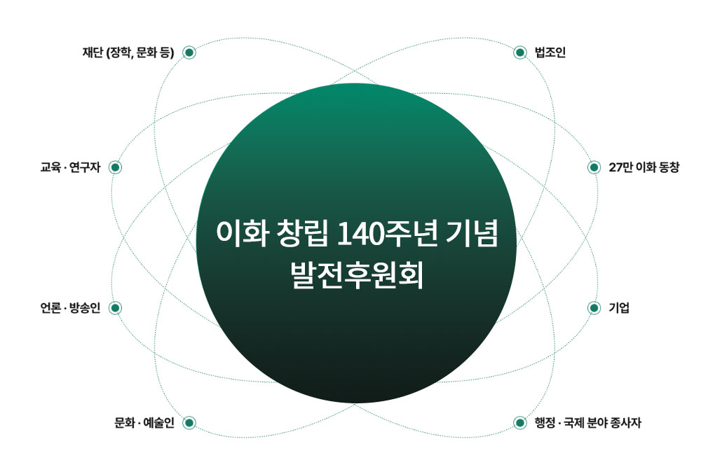 
															이화 창립 140주년 기념 발전후원회